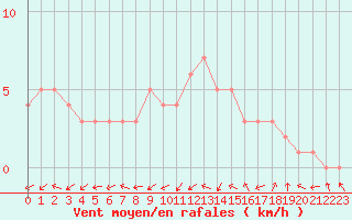 Courbe de la force du vent pour Quimperl (29)