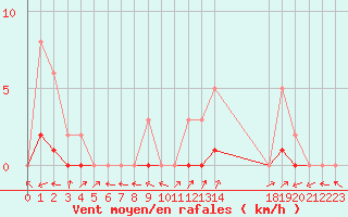 Courbe de la force du vent pour Pertuis - Le Farigoulier (84)