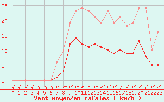 Courbe de la force du vent pour Christnach (Lu)