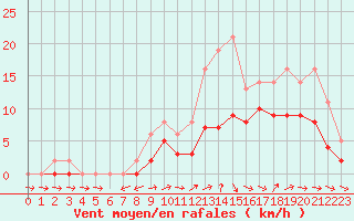 Courbe de la force du vent pour Lobbes (Be)