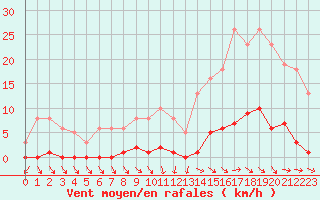 Courbe de la force du vent pour Le Mesnil-Esnard (76)