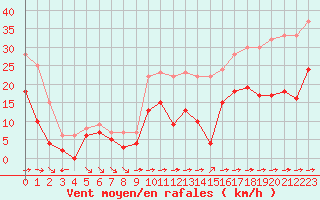 Courbe de la force du vent pour Toulon (83)