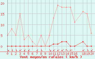 Courbe de la force du vent pour Frontenay (79)
