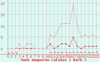 Courbe de la force du vent pour La Ville-Dieu-du-Temple Les Cloutiers (82)