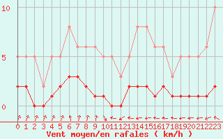 Courbe de la force du vent pour Amiens - Dury (80)