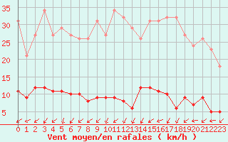 Courbe de la force du vent pour Saffr (44)
