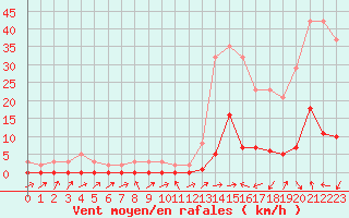 Courbe de la force du vent pour Potes / Torre del Infantado (Esp)