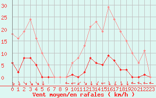 Courbe de la force du vent pour Vias (34)