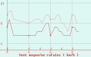 Courbe de la force du vent pour Buhl-Lorraine (57)