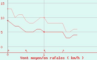 Courbe de la force du vent pour Valensole (04)