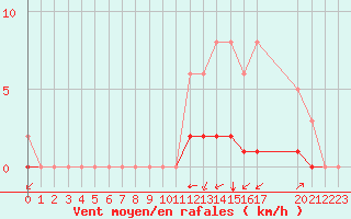 Courbe de la force du vent pour Montret (71)