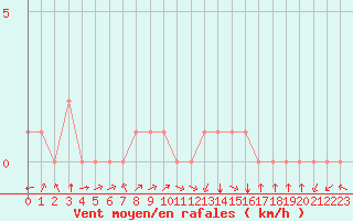 Courbe de la force du vent pour Rethel (08)