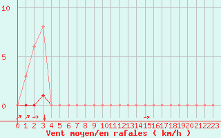 Courbe de la force du vent pour Le Luc (83)