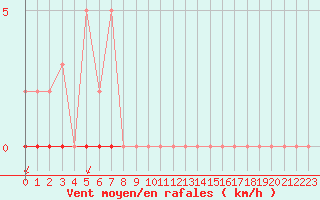 Courbe de la force du vent pour Castellbell i el Vilar (Esp)