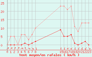 Courbe de la force du vent pour Bannay (18)