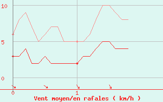 Courbe de la force du vent pour Sablires Oara (07)