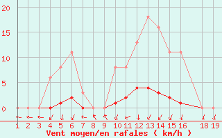 Courbe de la force du vent pour Trets (13)
