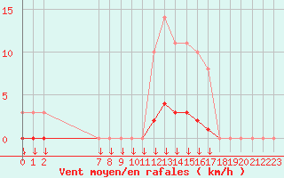 Courbe de la force du vent pour Saint-Germain-le-Guillaume (53)