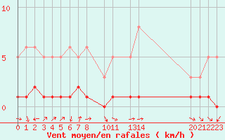 Courbe de la force du vent pour Herserange (54)