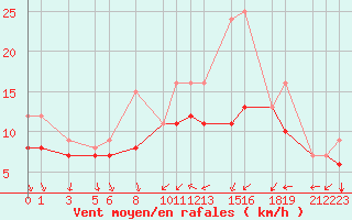 Courbe de la force du vent pour Recoules de Fumas (48)