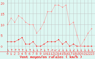 Courbe de la force du vent pour Saint-Philbert-sur-Risle (27)