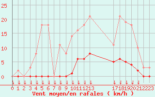 Courbe de la force du vent pour Saint-Germain-le-Guillaume (53)