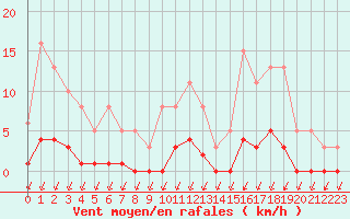 Courbe de la force du vent pour Pirou (50)