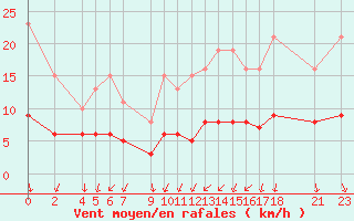 Courbe de la force du vent pour Saint-Jean-de-Vedas (34)