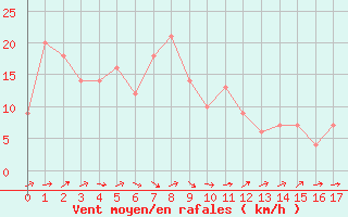 Courbe de la force du vent pour Orschwiller (67)