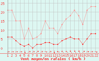 Courbe de la force du vent pour Jonzac (17)