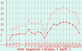 Courbe de la force du vent pour Cabestany (66)
