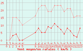 Courbe de la force du vent pour Agde (34)