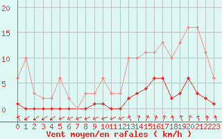 Courbe de la force du vent pour Cerisiers (89)