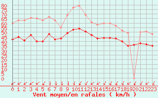 Courbe de la force du vent pour Cap Gris-Nez (62)