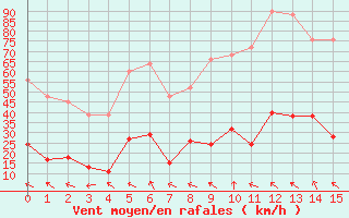 Courbe de la force du vent pour Castres-Nord (81)