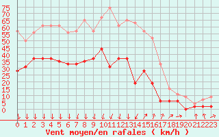 Courbe de la force du vent pour Embrun (05)