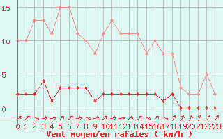 Courbe de la force du vent pour Bures-sur-Yvette (91)