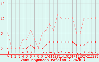 Courbe de la force du vent pour Lasfaillades (81)
