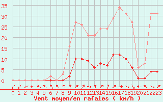 Courbe de la force du vent pour Herhet (Be)