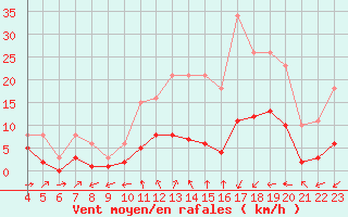 Courbe de la force du vent pour Boulaide (Lux)