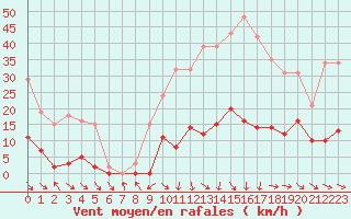 Courbe de la force du vent pour Les Pennes-Mirabeau (13)