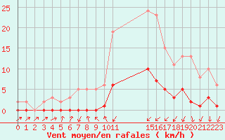 Courbe de la force du vent pour Gjilan (Kosovo)