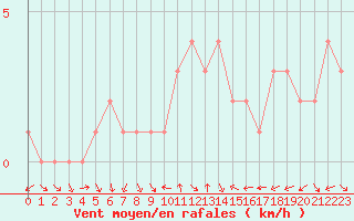 Courbe de la force du vent pour Sanary-sur-Mer (83)