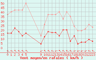 Courbe de la force du vent pour Agde (34)