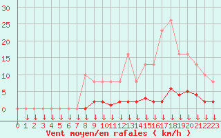 Courbe de la force du vent pour Leign-les-Bois (86)