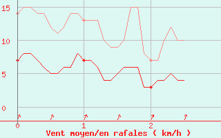 Courbe de la force du vent pour Arbent (01)