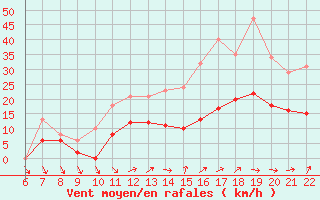 Courbe de la force du vent pour Bonnecombe - Les Salces (48)