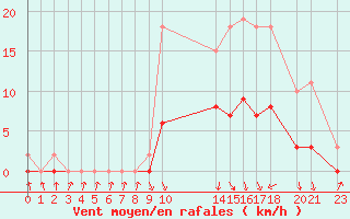 Courbe de la force du vent pour Herserange (54)