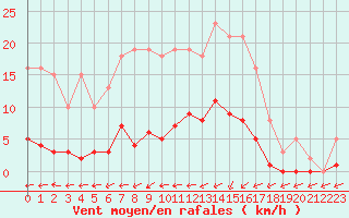 Courbe de la force du vent pour Douzens (11)