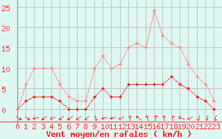 Courbe de la force du vent pour Tour-en-Sologne (41)